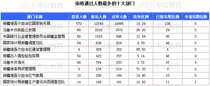 2018國考報名數據:新疆16197人過審 16個職位無人報考