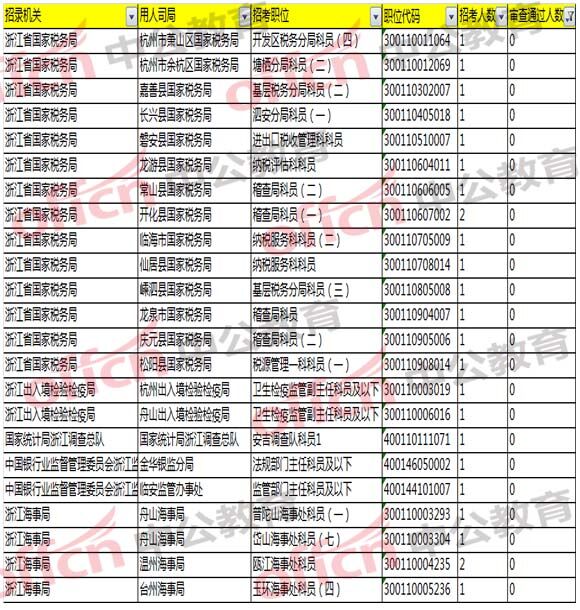 2018國家公務員考試浙江報名分析