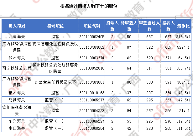 廣西近2萬人過審 整體職位競爭比24.6:1
