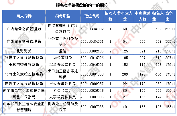 廣西17844人過審 整體職位競爭比22:1
